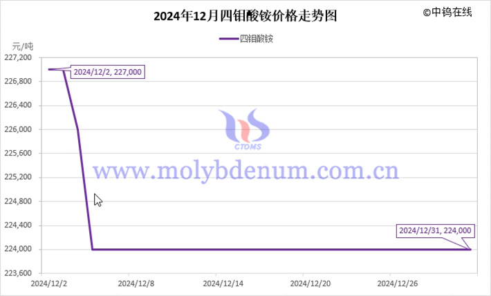 2024年12月四鉬酸銨價格走勢圖