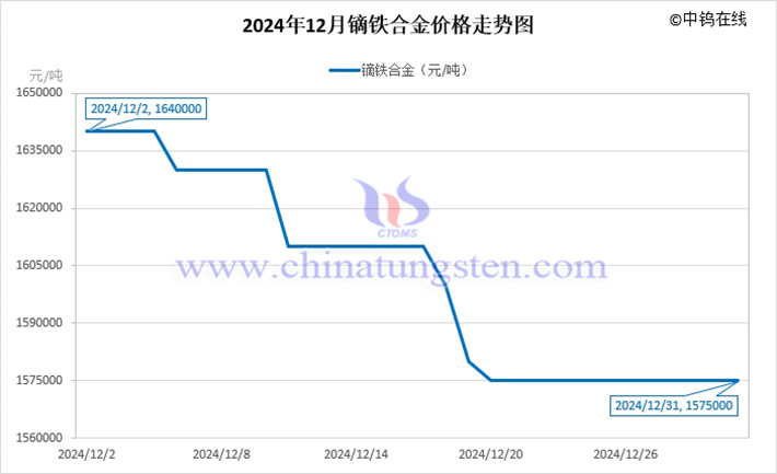 2024年12月镝铁合金价格走势图