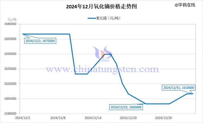 2024年12月氧化镝价格走势图