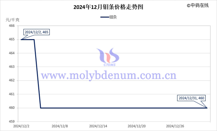 2024年12月钼条价格走势图