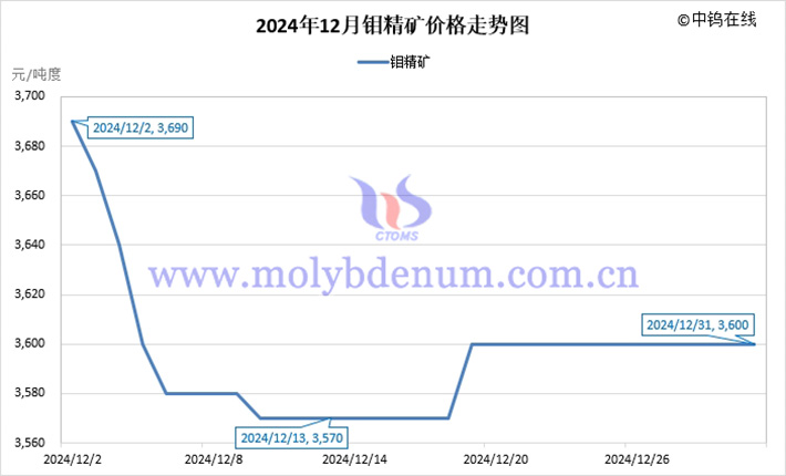 2024年12月鉬精礦價格走勢圖