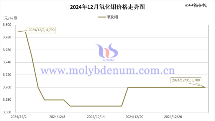 2024年12月氧化钼价格走势图