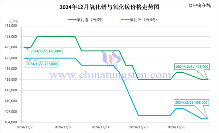 2024年12月氧化鐠與氧化釹價格走勢圖