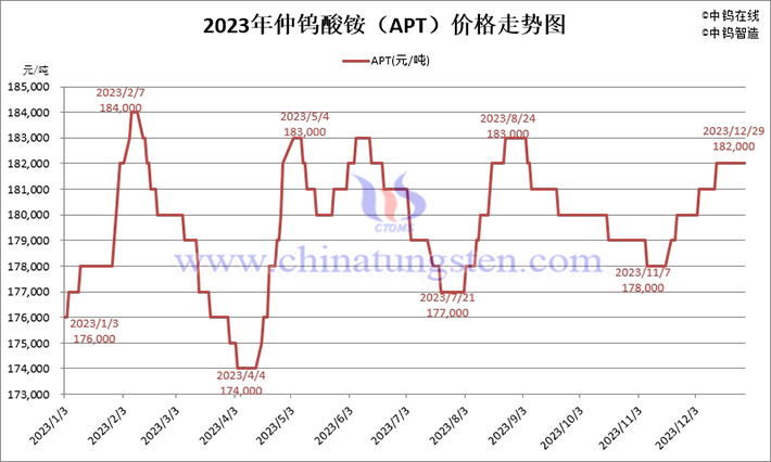 2024年前三季度钨精矿价格走势图片