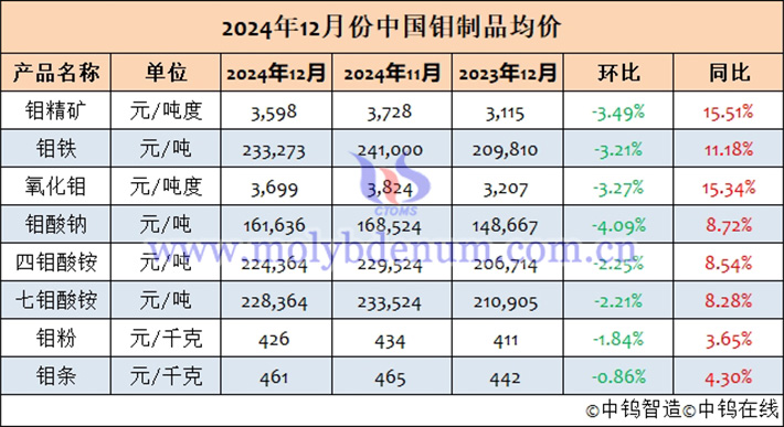 2024年12月中国钼制品均价表