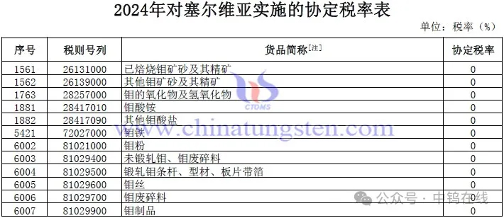 2024年对塞尔维亚实施的协议税率涉及钼产品