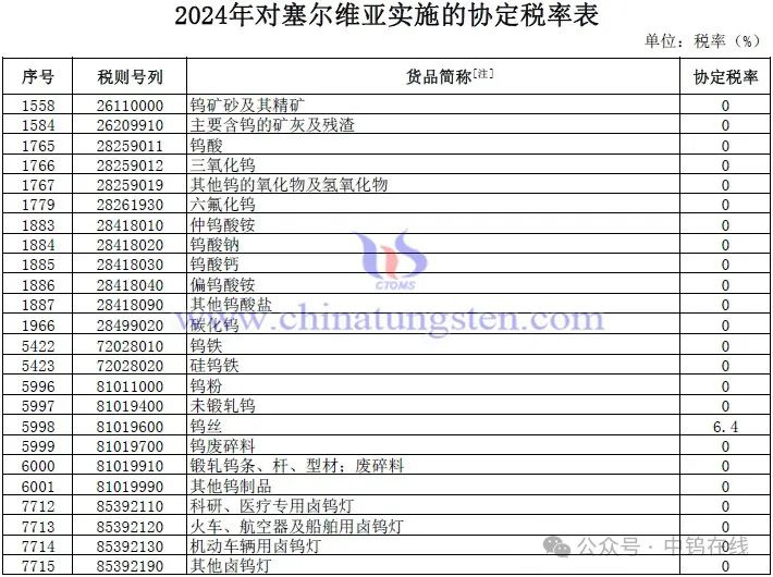 2024年对塞尔维亚实施的协议税率涉及钨产品