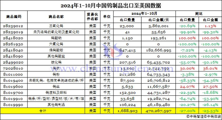 2024年1-10月中國鎢製品出口至美國的情況