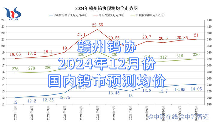 贛州鎢協2024年12月份國內鎢市預測均價