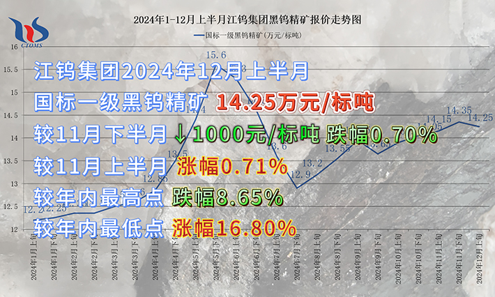 江鎢集團2024年12月上半月黑鎢精礦報價