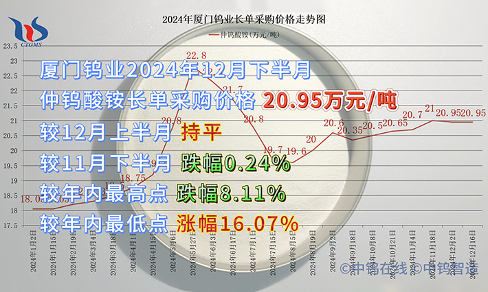 廈門鎢業2024年12月下半月仲鎢酸銨長單採購價格