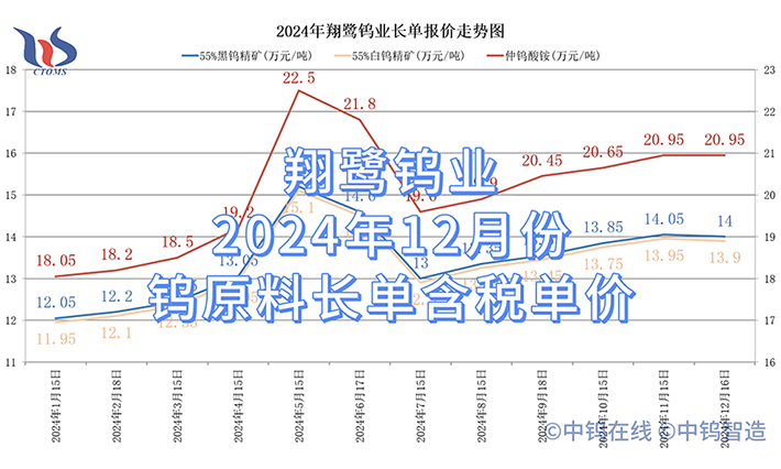 翔鷺鎢業2024年12月份鎢原料長單含稅單價