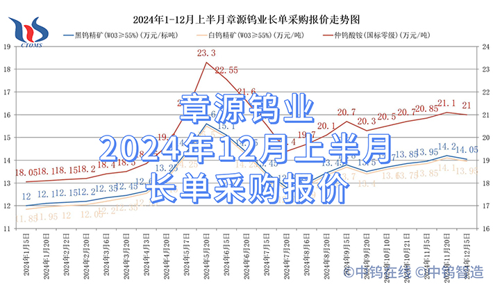 章源鎢業2024年12月上半月長單採購報價