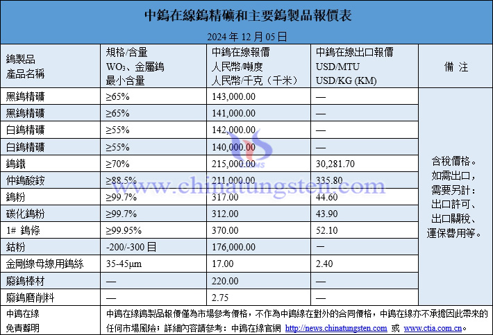 2024年12月5日鎢製品價格圖片