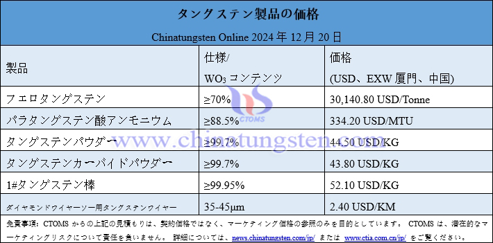 2024年12月20日タングステン製品価格総覧