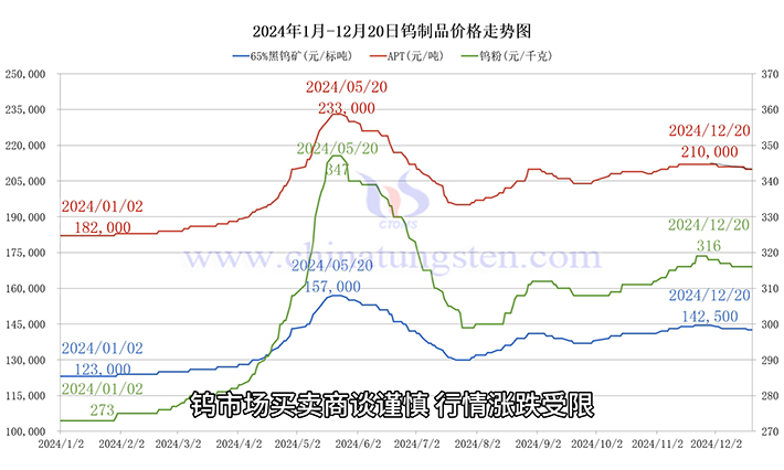 钨制品价格走势图