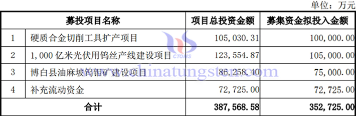 募集资金投资项目的使用情况