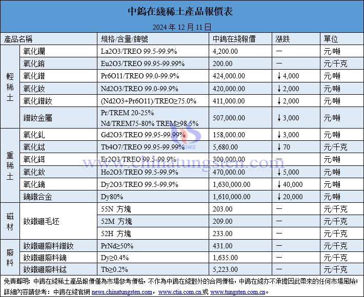 2024年12月11日稀土價格圖片