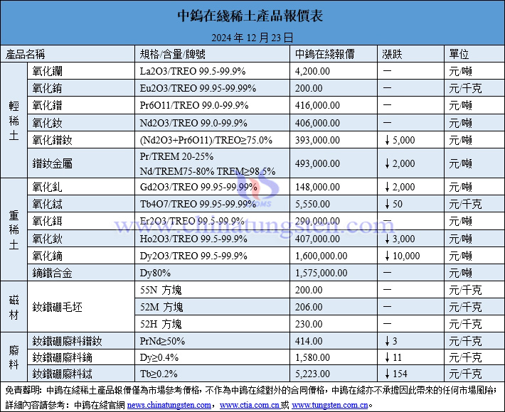 2024年12月23日稀土價格圖片