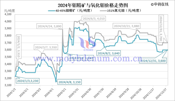 2024年钼精矿与氧化钼价格走势图