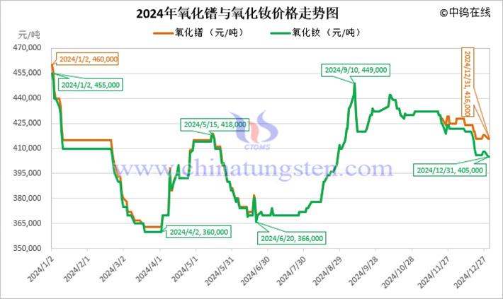 2024年氧化镨与氧化钕价格走势图