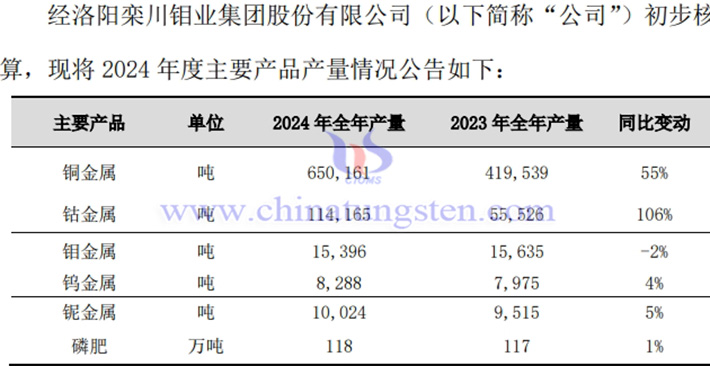 洛阳钼业2024年主要产品产量情况公告