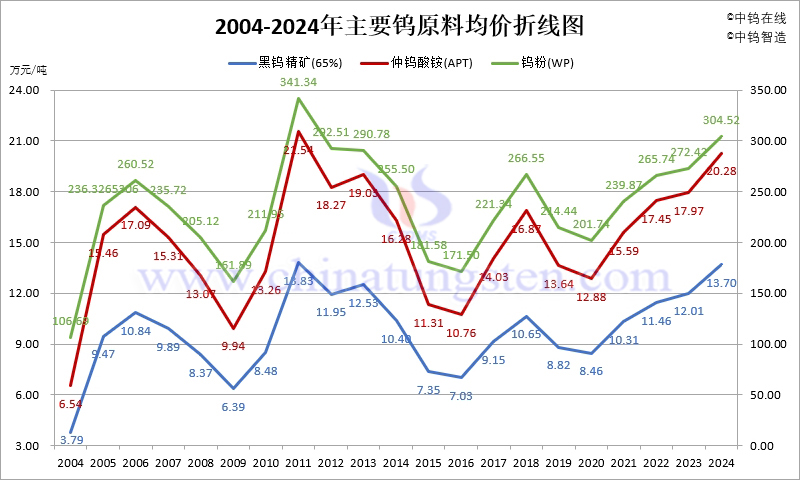 近二十年主要钨原料均价折线图