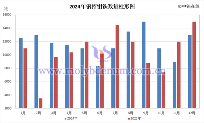 2024年鋼招鉬鐵數量直條圖