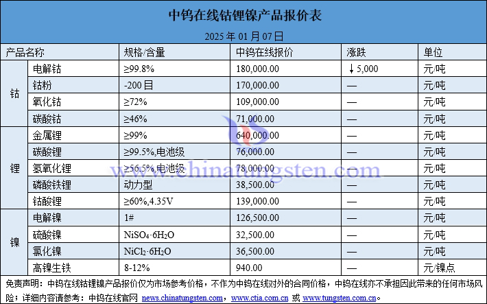 2025年1月7日钴锂镍价格图片