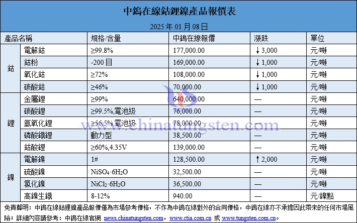 2025年1月8日鎢製品價格圖片