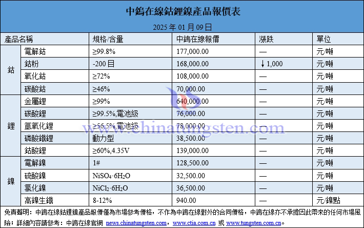 2025年1月9日鈷鋰鎳價格圖片