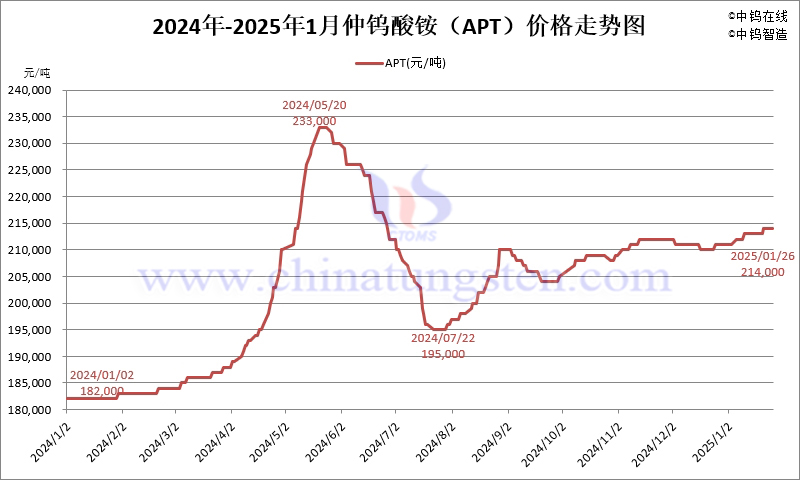 2025年1月份仲鎢酸銨（APT）價格走勢圖