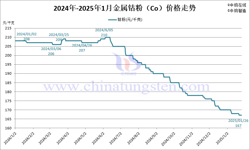 2025年1月份金屬鈷粉（Co）價格走勢圖