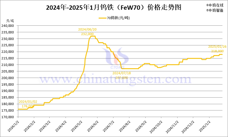 2025年1月份鎢鐵（FeW70）價格走勢圖