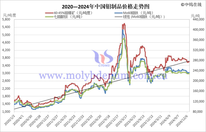 2020—2024年中国钼制品价格走势图