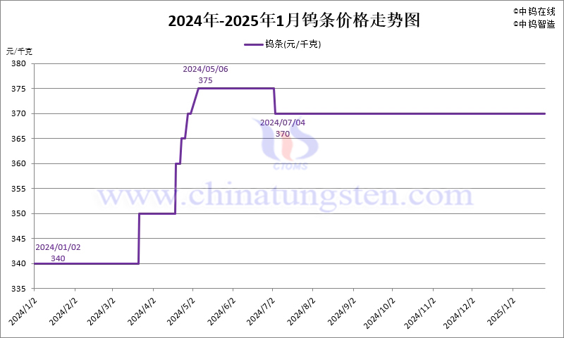 2025年1月份鎢條價格走勢圖