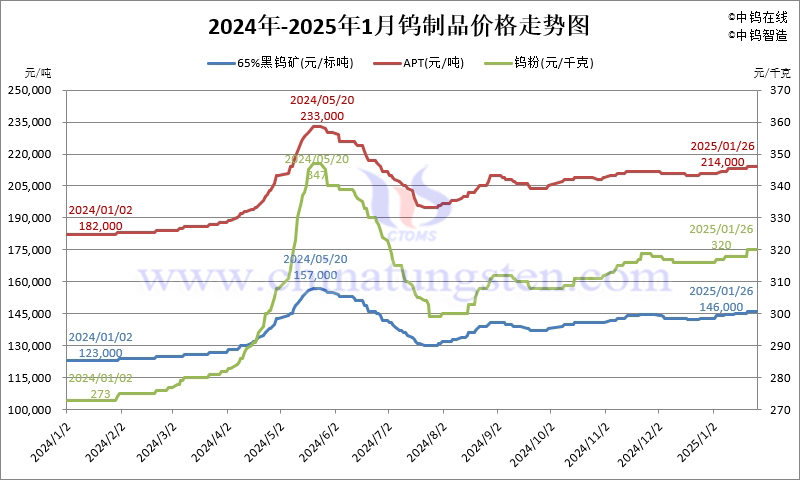 2025年1月份鎢製品價格走勢圖