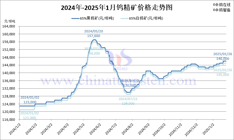 2025年1月份钨精矿价格走势图