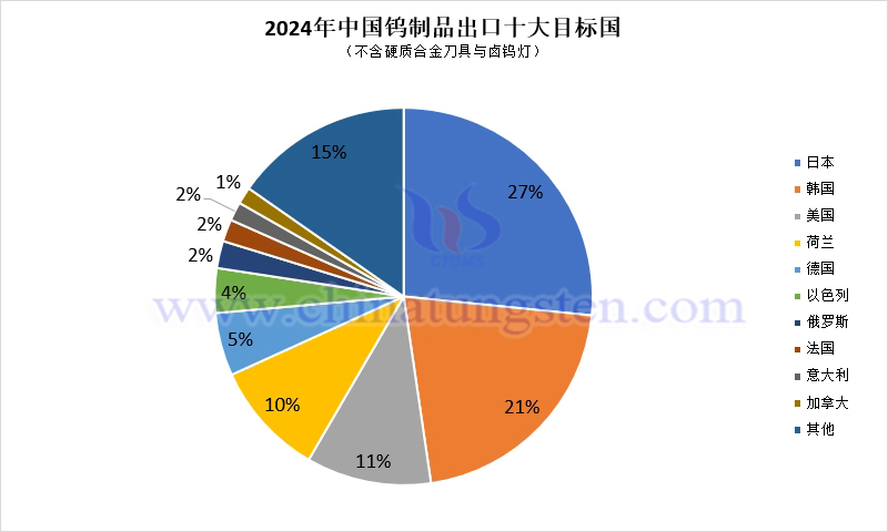 2024年中国钨制品出口目标国