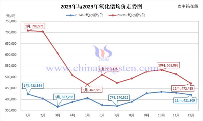 2024年氧化镨月均价走势图