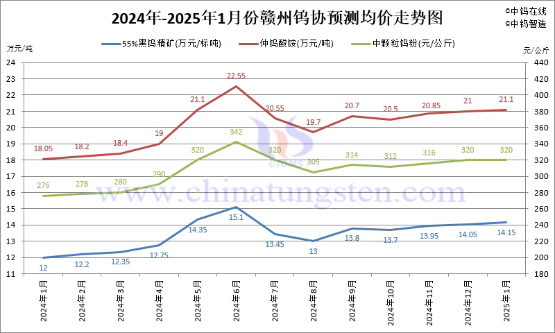 赣州钨协2025年1月份国内钨市预测均价