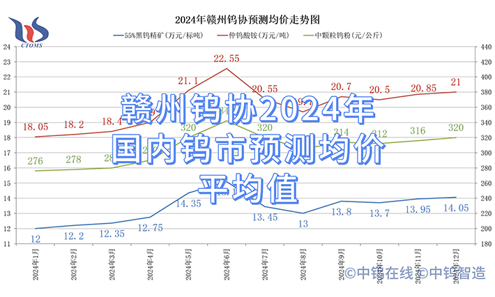 贛州鎢協2024年國內鎢市預測均價平均值