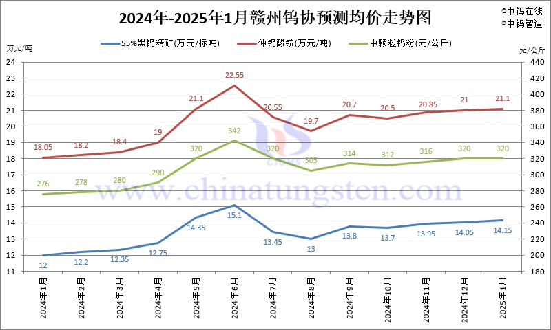 2025年1月份贛州鎢協預測均價走勢圖