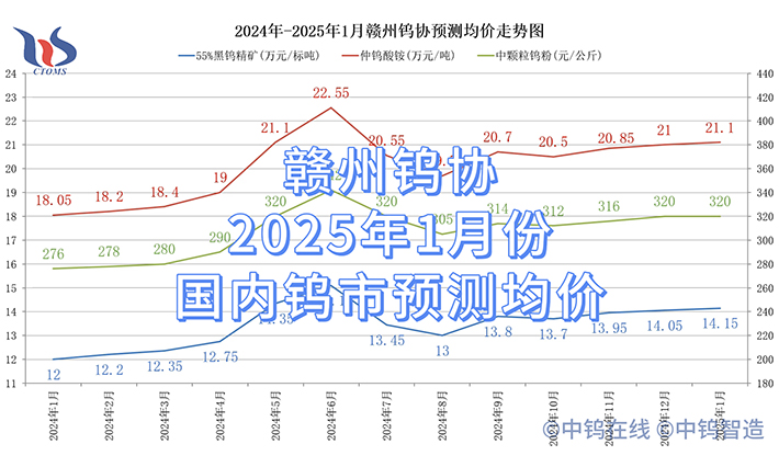 赣州钨协2025年1月份国内钨市预测均价