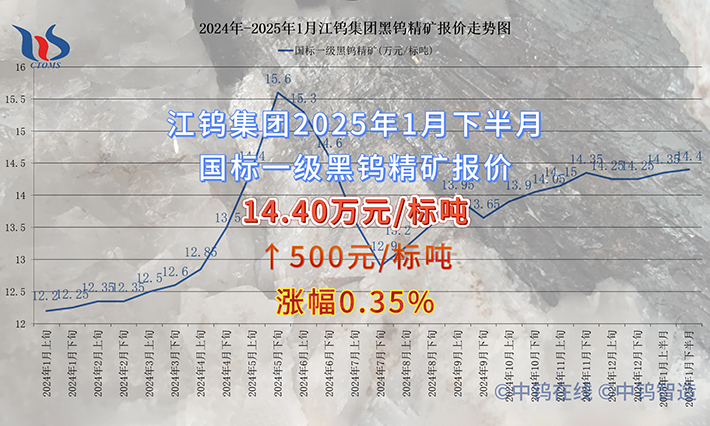 江钨集团2025年1月下半月黑钨精矿报价