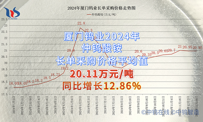 廈門鎢業2024年仲鎢酸銨長單採購價格平均值