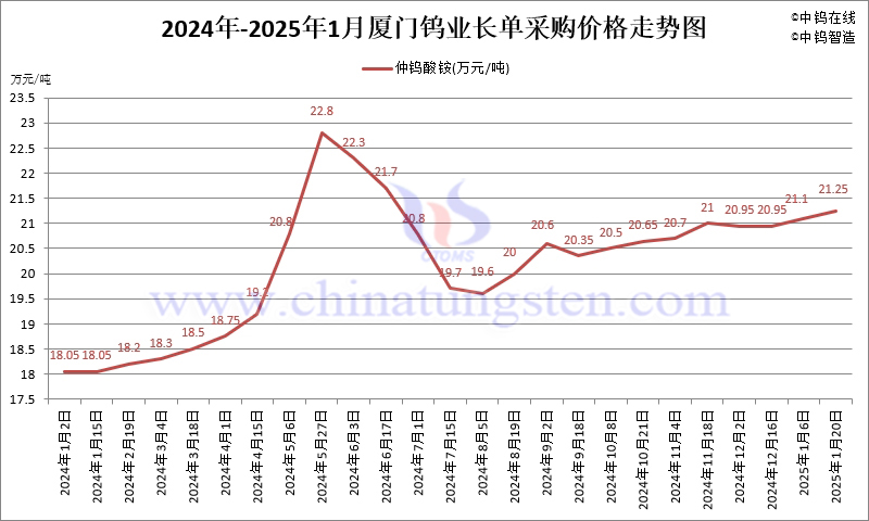 2025年1月份廈門鎢業長單報價走勢圖