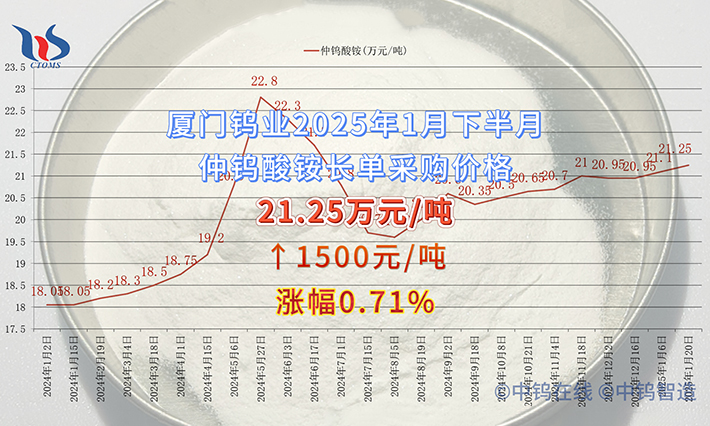 厦门钨业2025年1月下半月仲钨酸铵长单采购价格