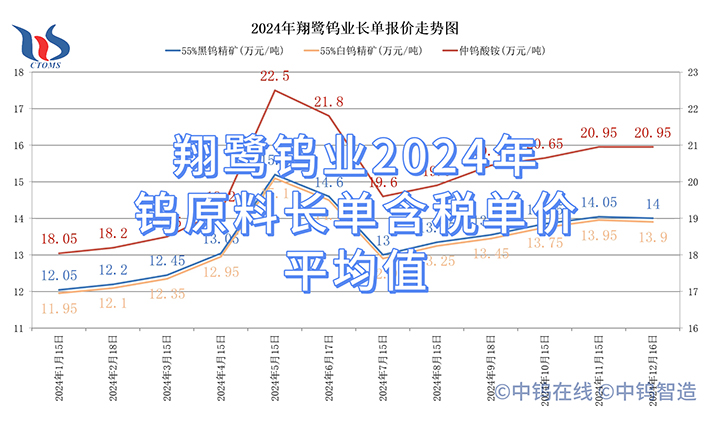 翔鷺鎢業2024年鎢原料長單含稅單價平均值