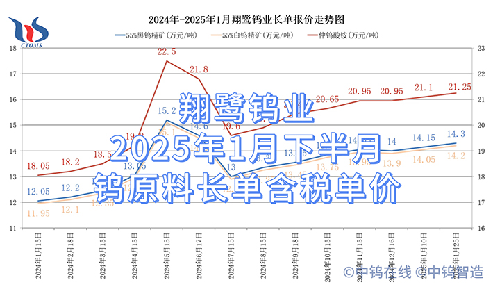 翔鹭钨业2025年1月下半月钨原料长单含税单价